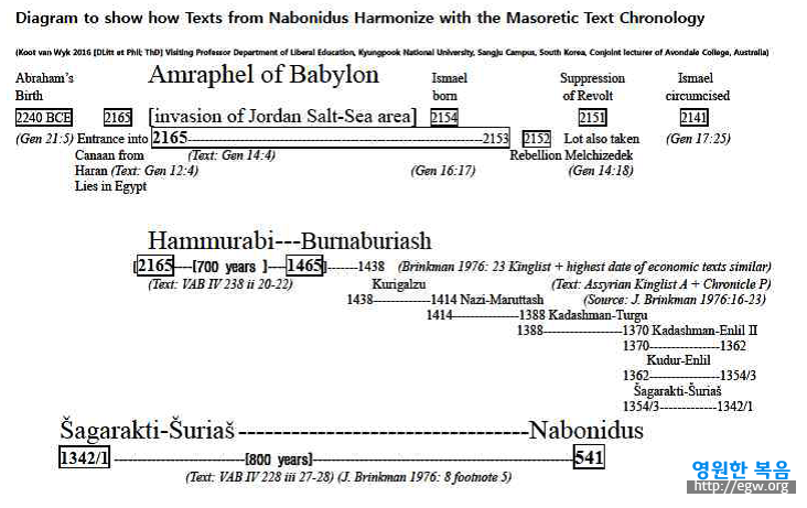 Amraphel chronology.png