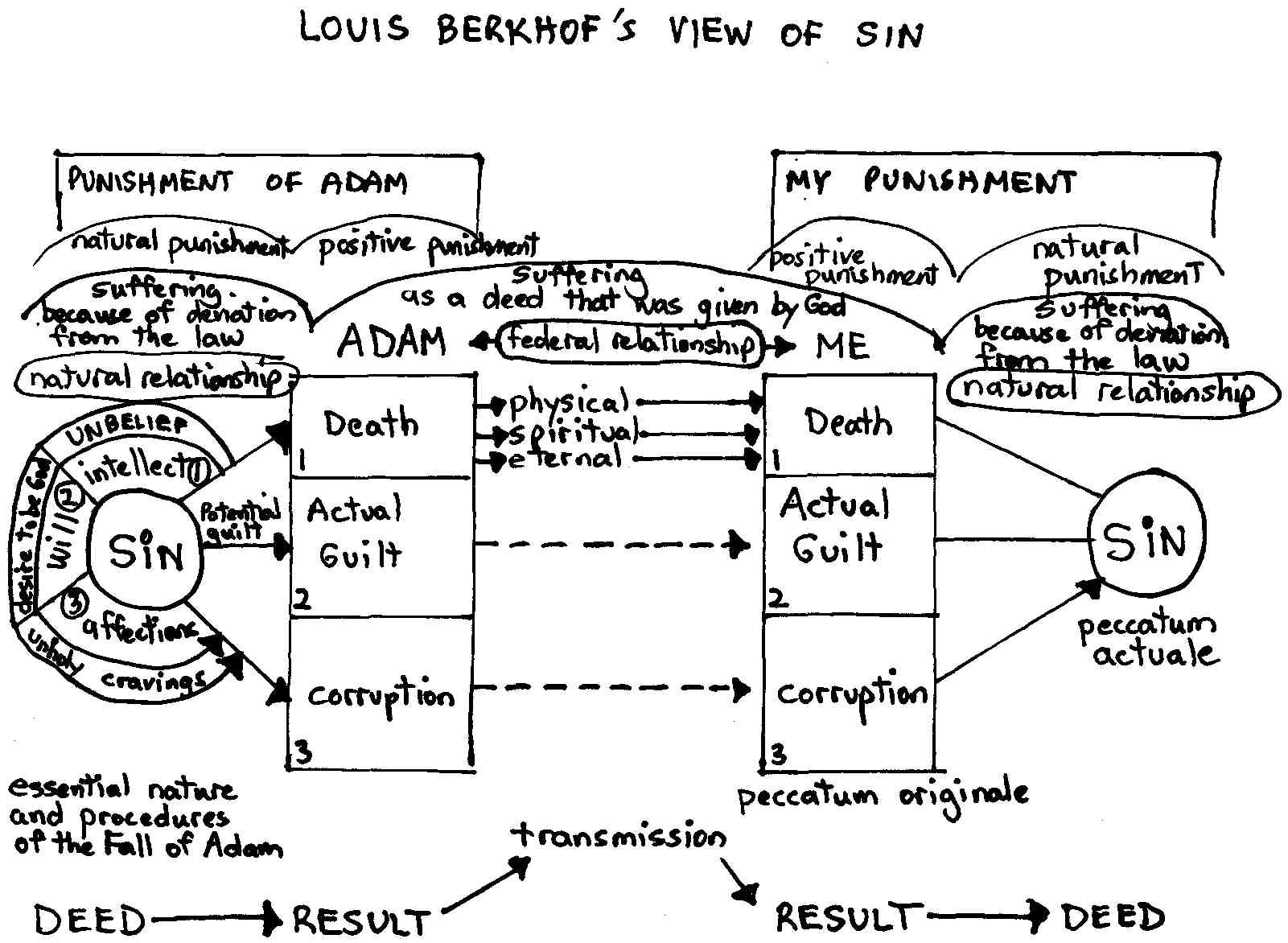 louis berkhof view of sin.jpg