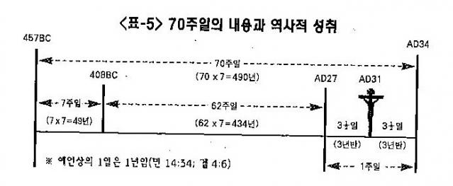 seventy weeks diagram in korean.jpg